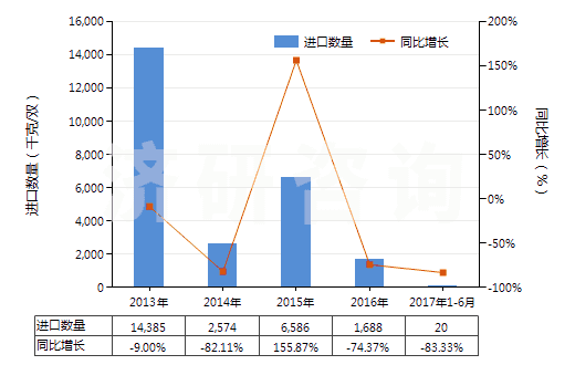 2013-2017年6月中國橡、塑、革外底，皮革面滑雪鞋靴和板靴(HS64031200)進(jìn)口量及增速統(tǒng)計